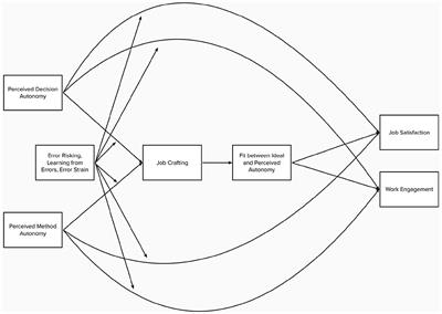 Autonomy and engagement in self-managing organizations: exploring the relations with job crafting, error orientation and person-environment fit